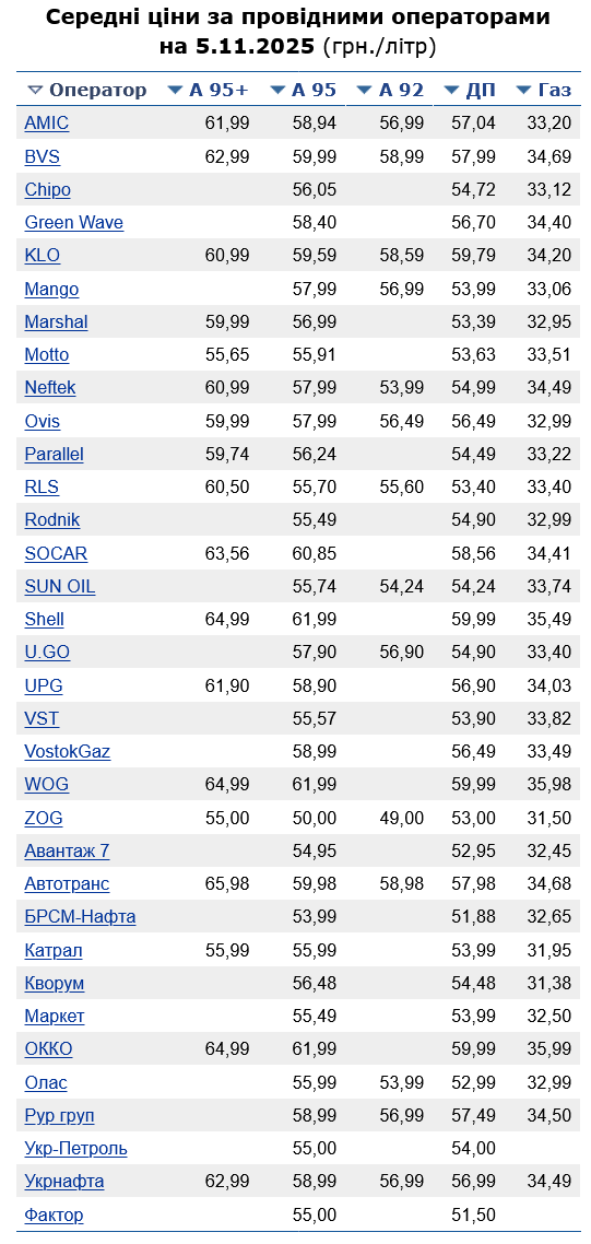 Скільки коштує бензин на АЗС сьогодні