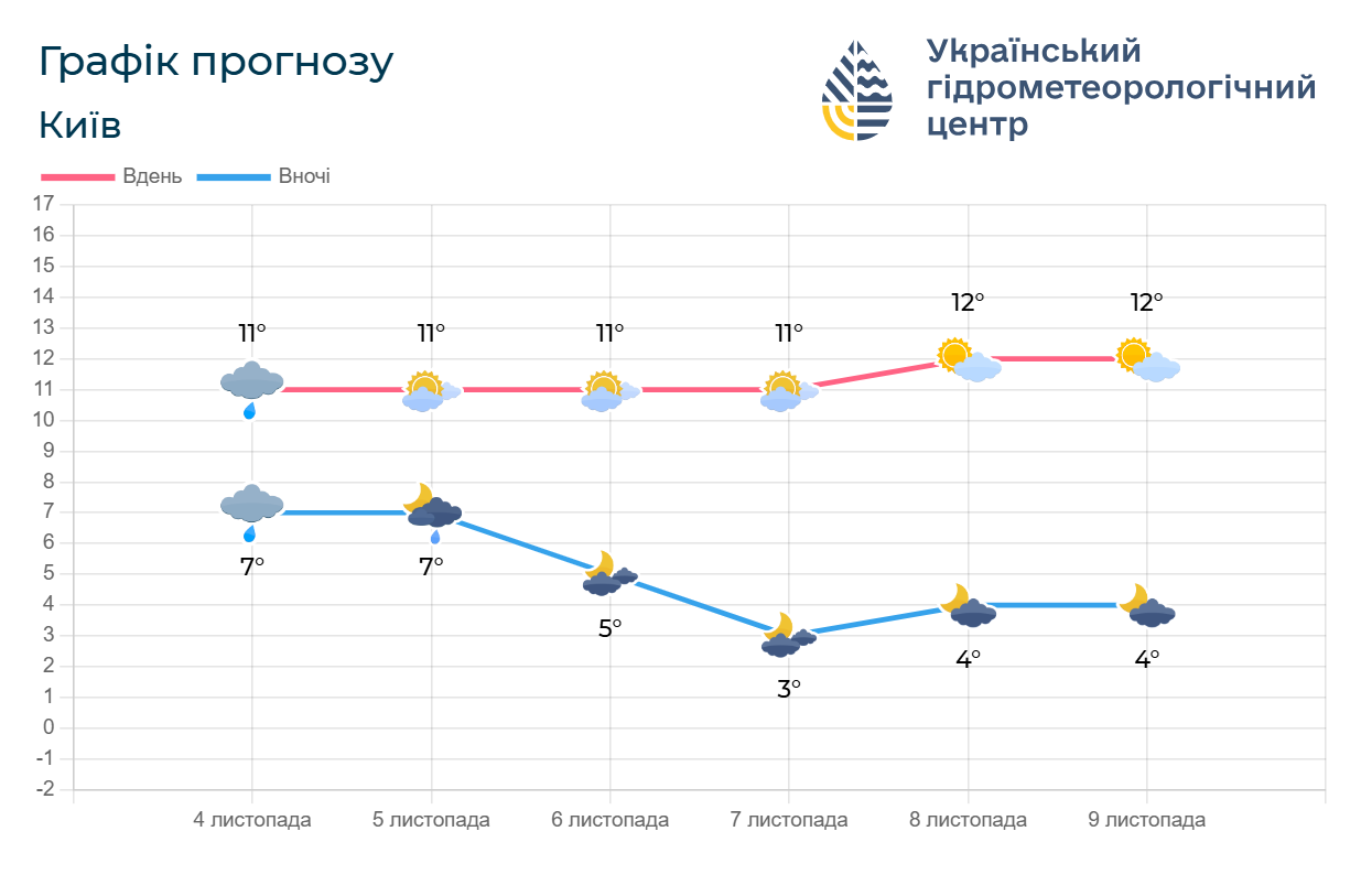Атмосферний тиск продовжить зростати: синоптики сказали, якою буде погода у середу. Карта