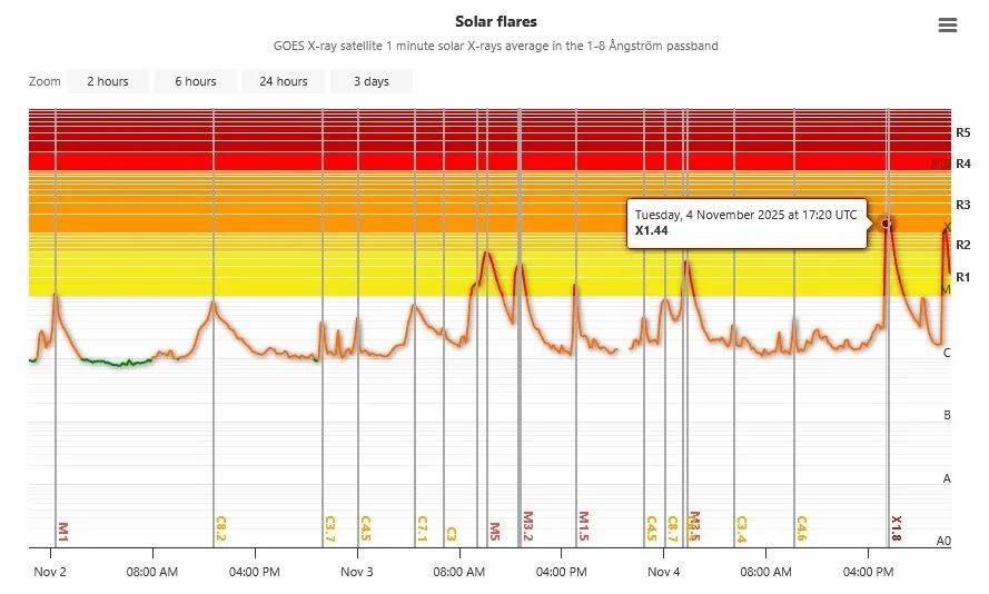 На Сонці стався перший за тривалий час спалах класу X: які наслідки це може мати для Землі