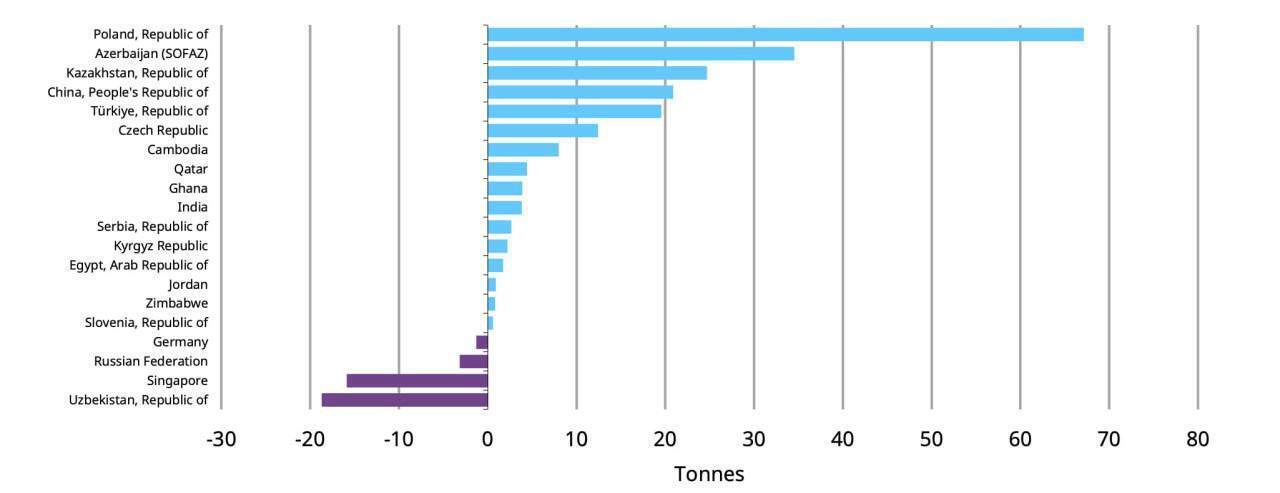 Які країни купують найбільше золота