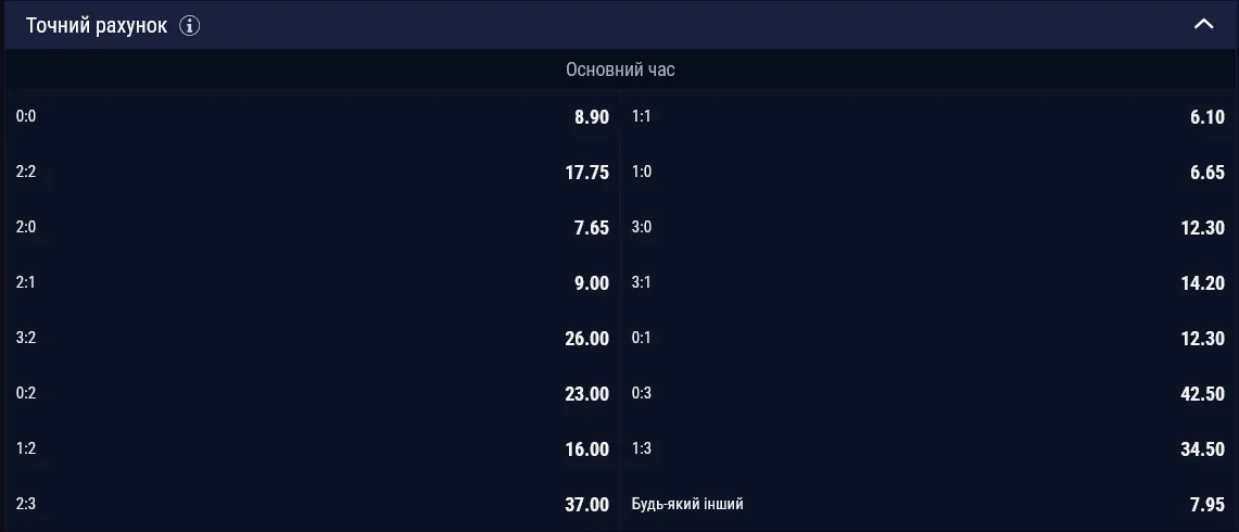 Самым вероятным счетом в основное время поединка они считают 1:1