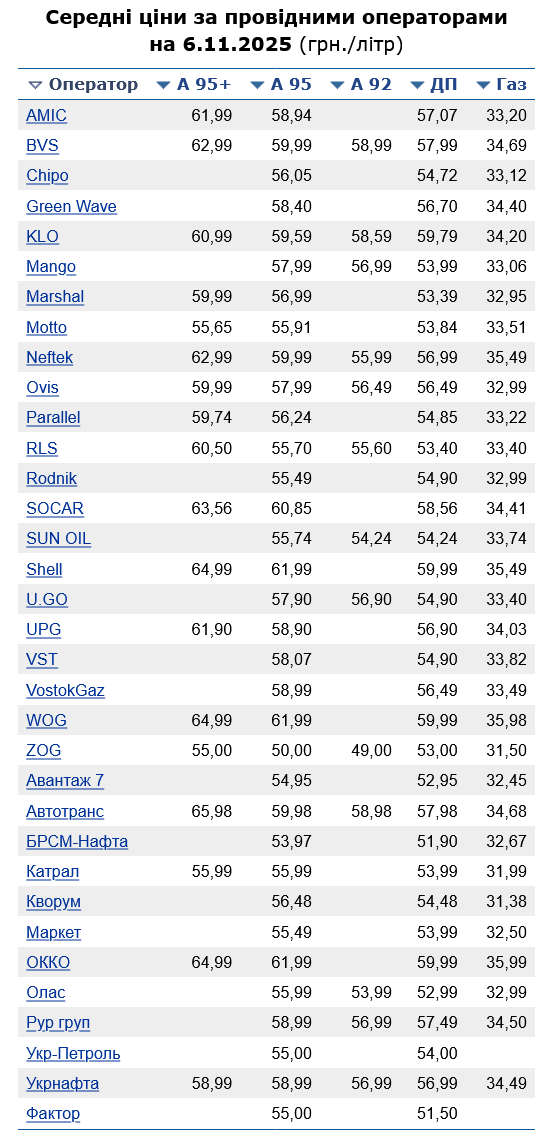 Какие цены на бензин выставили АЗС сегодня