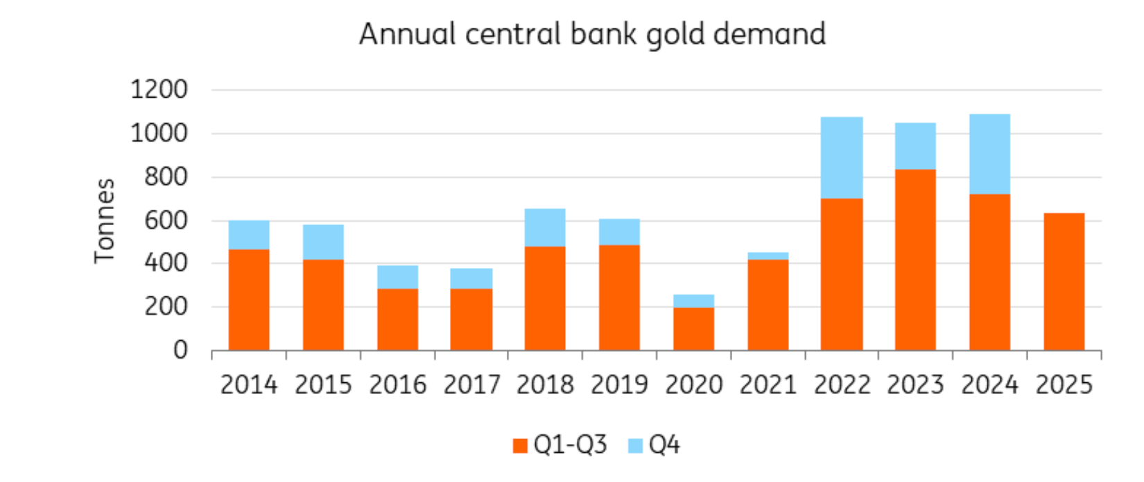 Обсяги закупівлі золота за квартали