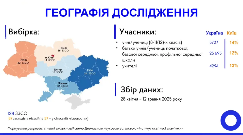 У Києві зменшилася кількість школярів, які вважають українську мову рідною: 40% на перерві спілкуються російською. Дослідження