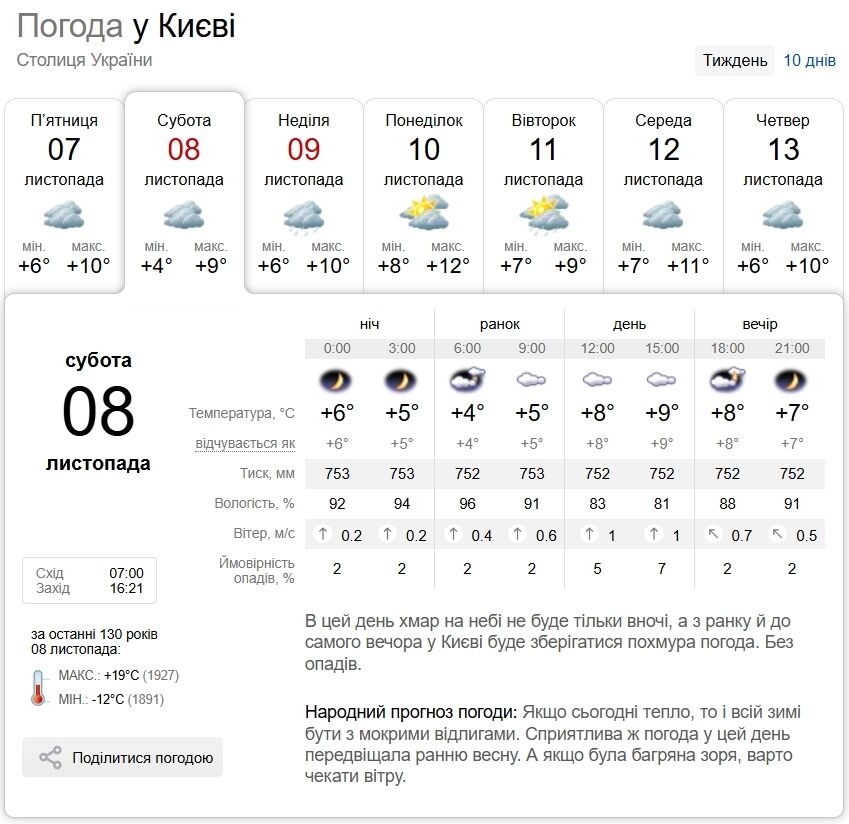 Без осадков и до +13°С: подробный прогноз погоды по Киевской области на 8 ноября