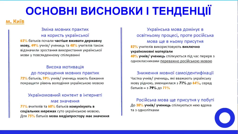 У Києві зменшилася кількість школярів, які вважають українську мову рідною: 40% на перерві спілкуються російською. Дослідження