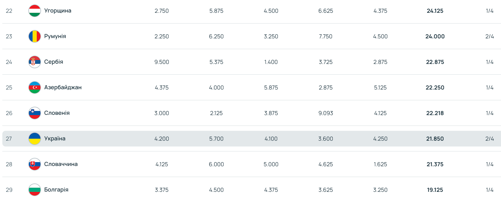 Дві перемоги дають підйом! Як Україна може рятувати ситуацію в таблиці коефіцієнтів УЄФА і повернутися одразу в групу Ліги чемпіонів