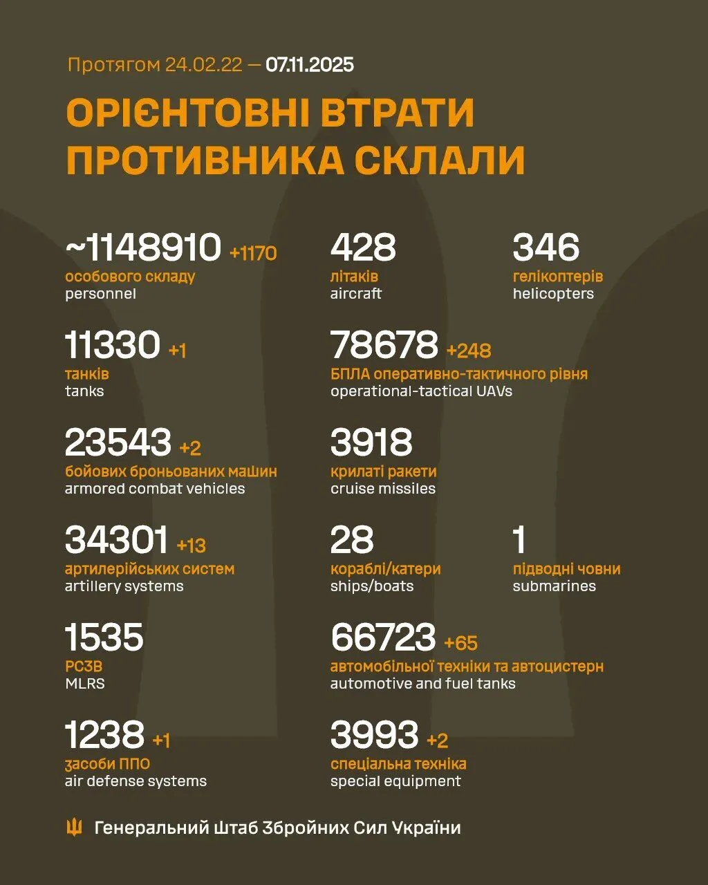 ВСУ отминусовали 1170 российских оккупантов за сутки: данные Генштаба dqxikeidqxidqeant