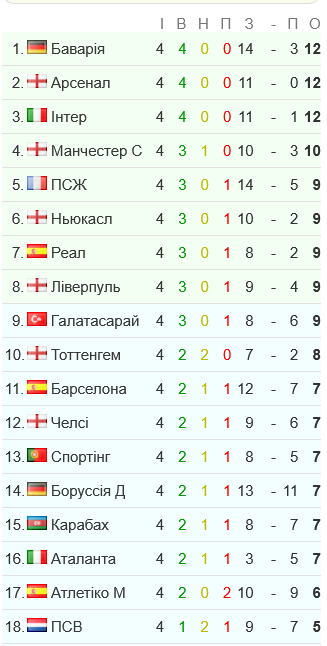 После 4 тура сразу 3 команды имеют максимальные 12 очков