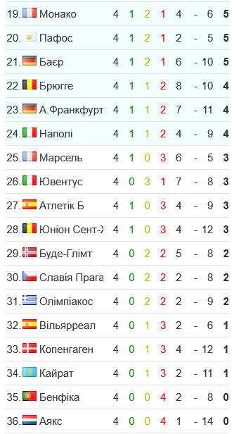 "Бенфика" и "Аякс" еще ни разу не выиграли