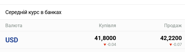Курс доллара в украинских банках сегодня