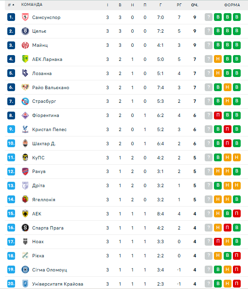 "Динамо" со счетом 6:0 добыло историческую победу в Лиге конференций. Видео