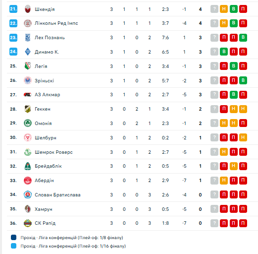 "Динамо" со счетом 6:0 добыло историческую победу в Лиге конференций. Видео