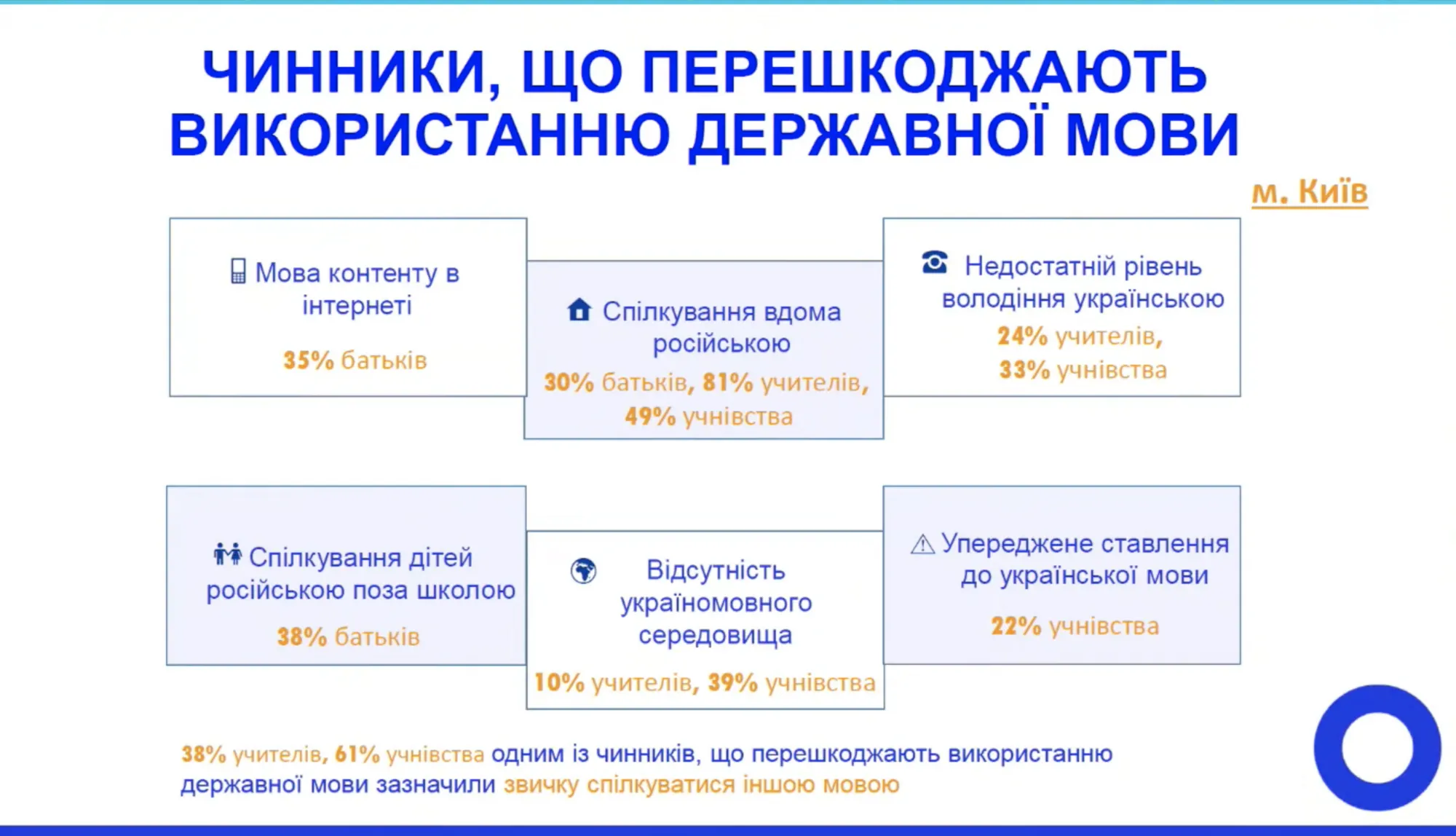 Виноваты родители и учителя? Исследование показало, что мешает школьникам полноценно перейти на украинский язык