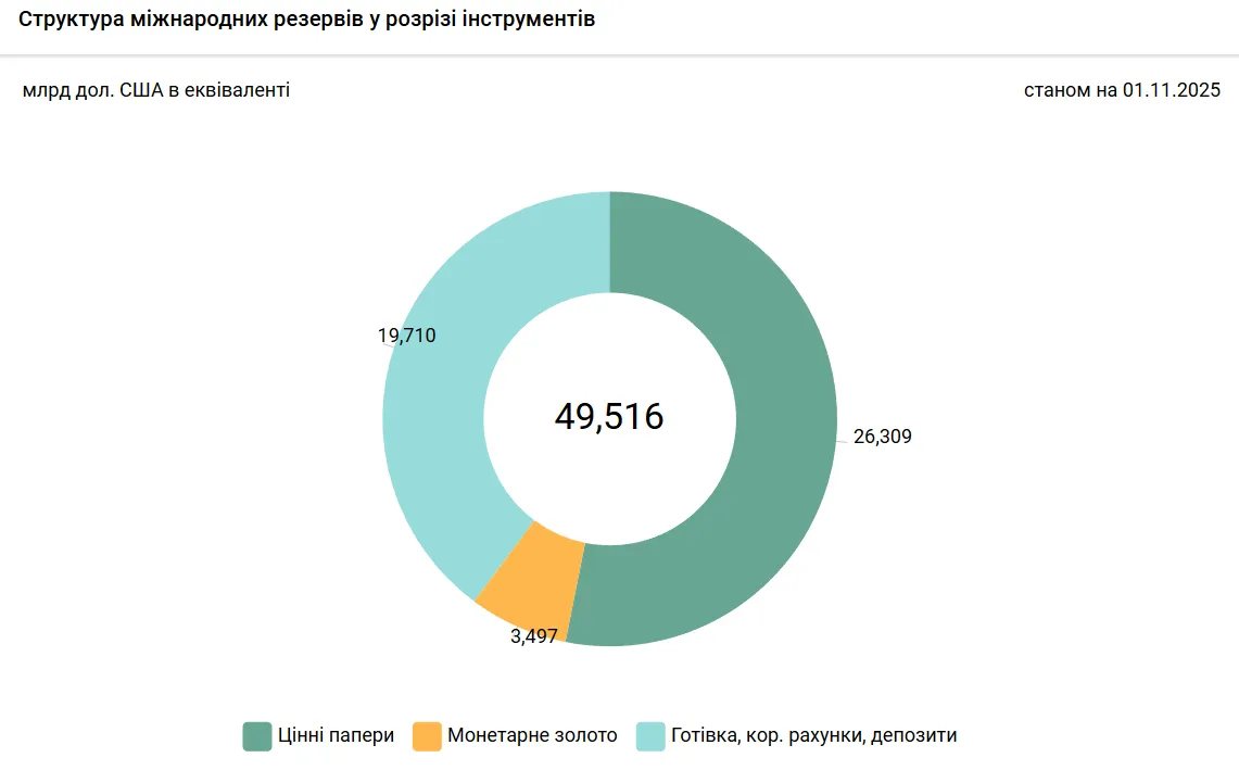 Структура ЗВР України 1 листопада 2025 року.