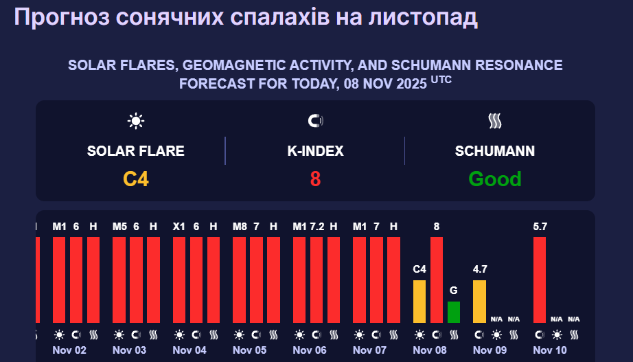 Землю у найближчі години накриє нова магнітна буря: який буде пік