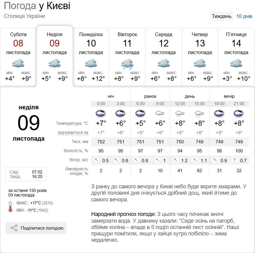Невеликий дощ та до +12°С: детальний прогноз погоди по Київщині на 9 листопада