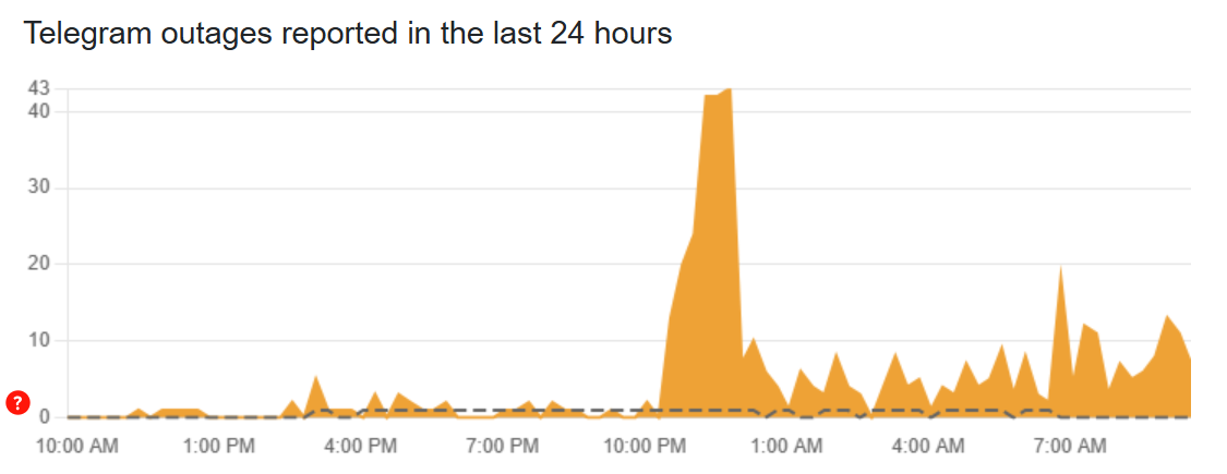 У Telegram фіксують масові збої: на що скаржаться користувачі