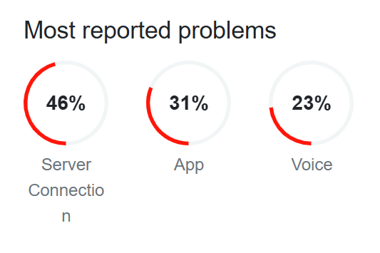 У Telegram фіксують масові збої: на що скаржаться користувачі