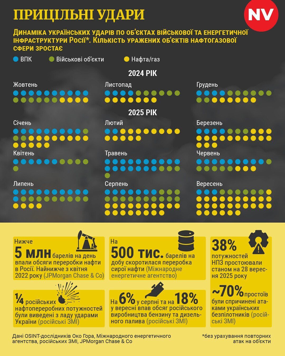 Как влияют систематические удары по НПЗ РФ на "танкерном фронте"