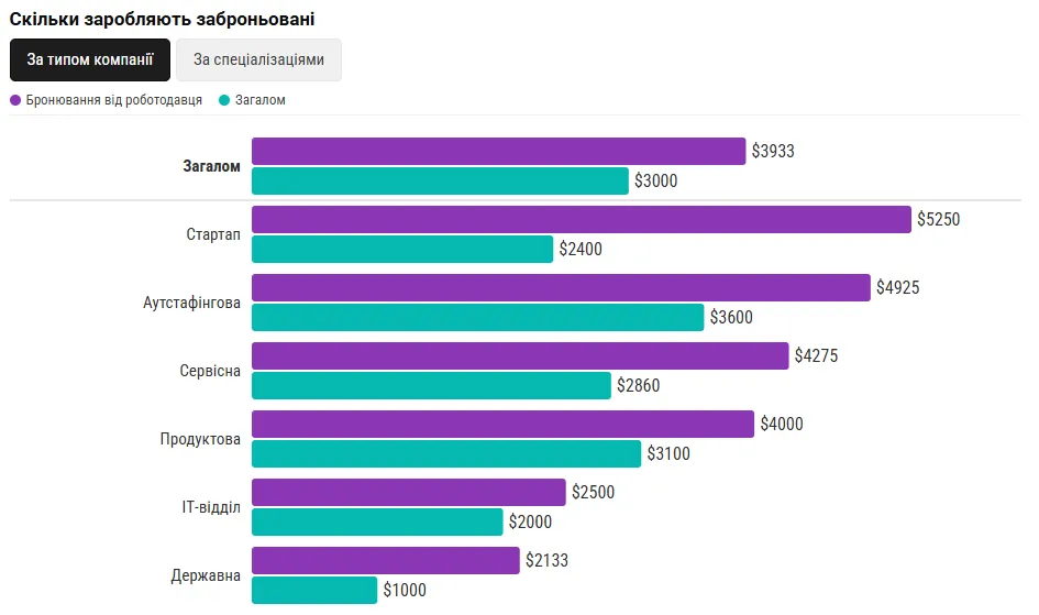 Скільки отримують заброньовані фахівці