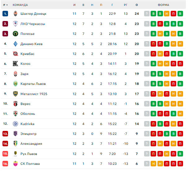 "Динамо" в матче с отмененным пенальти сенсационно проиграло в УПЛ. Видео