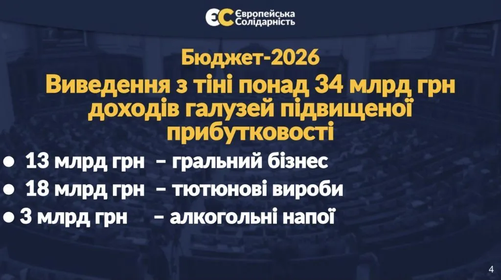 З держбюджету-2026 треба викинути всі "схеми Міндіча" – "Євросолідарність"