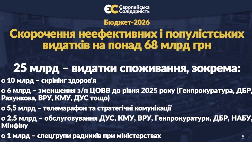 З держбюджету-2026 треба викинути всі "схеми Міндіча" – "Євросолідарність"