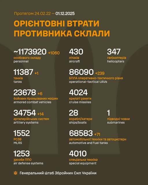 Від початку року армія РФ втратила на війні в Україні 32 дивізії особового складу: повна статистика