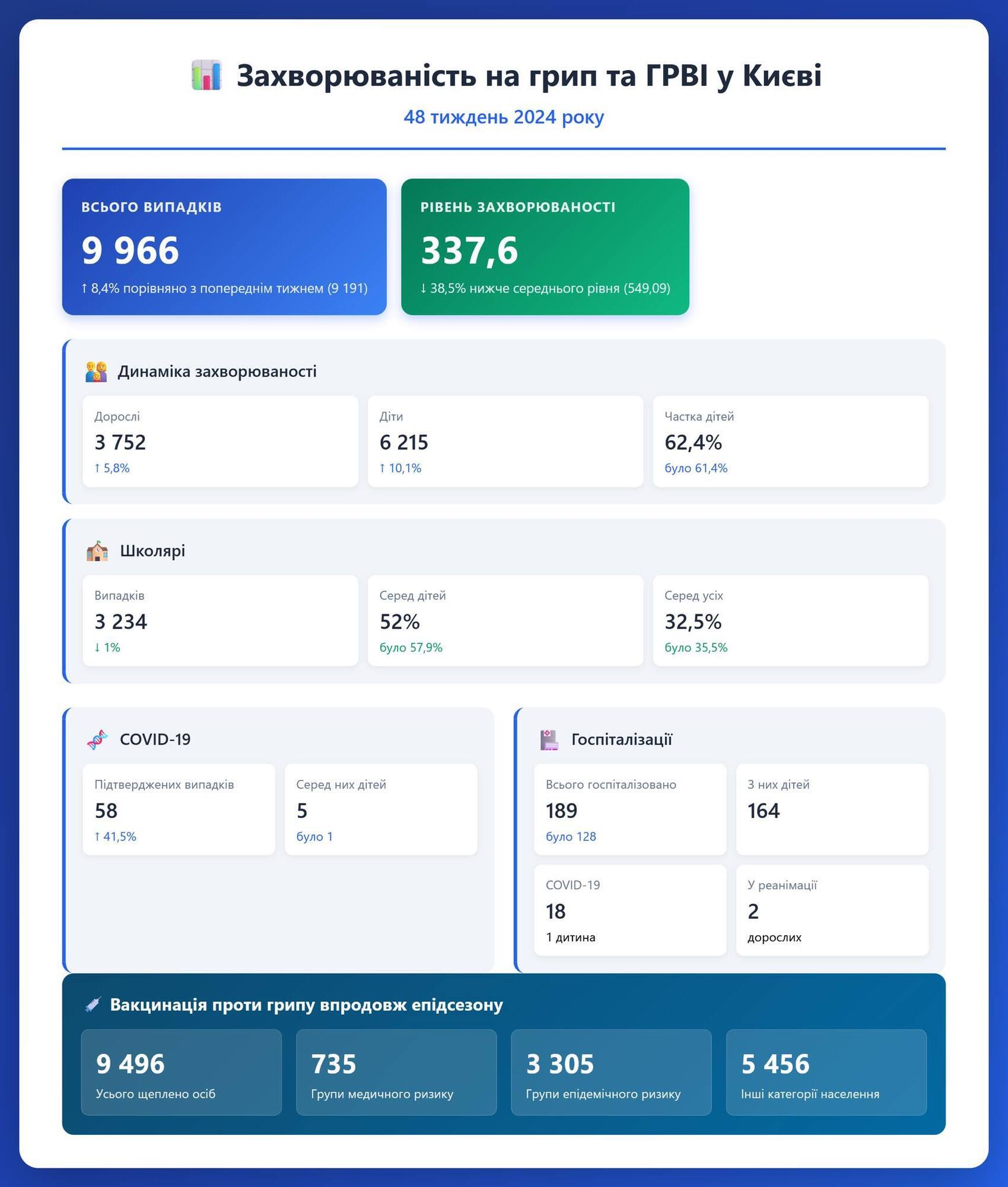 У Києві зафіксували збільшення захворюваності на грип та ГРВІ: що відомо
