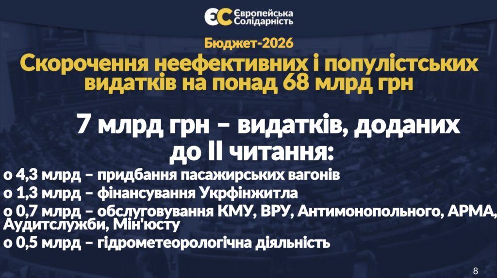 З держбюджету-2026 треба викинути всі "схеми Міндіча" – "Євросолідарність"