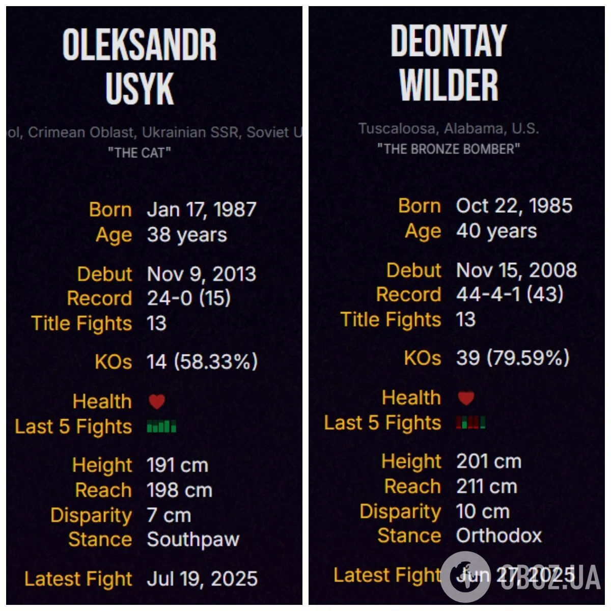 Искусственный интеллект назвал победителя боя Усик – Уайлдер