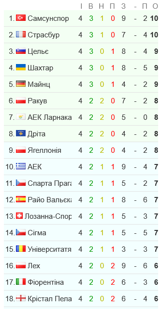 "Шахтер" делит 3-5 места в Лиге конференций