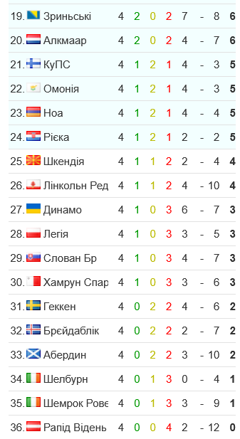 Динамо идет внизу турнирной таблицы