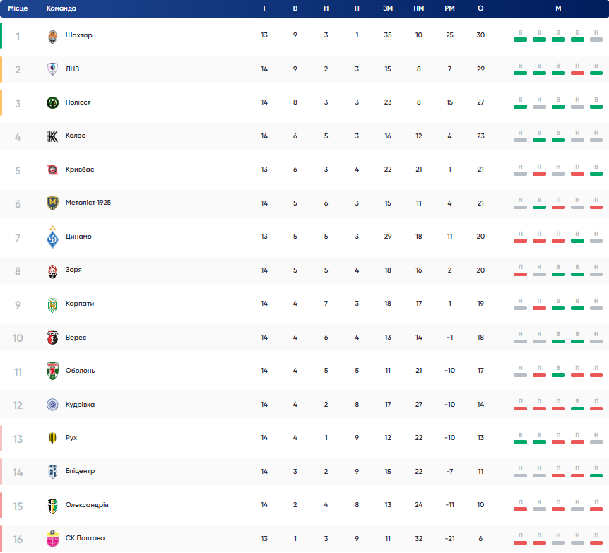 "Динамо" – "Полтава": де дивитися перший матч киян після відставки Шовковського