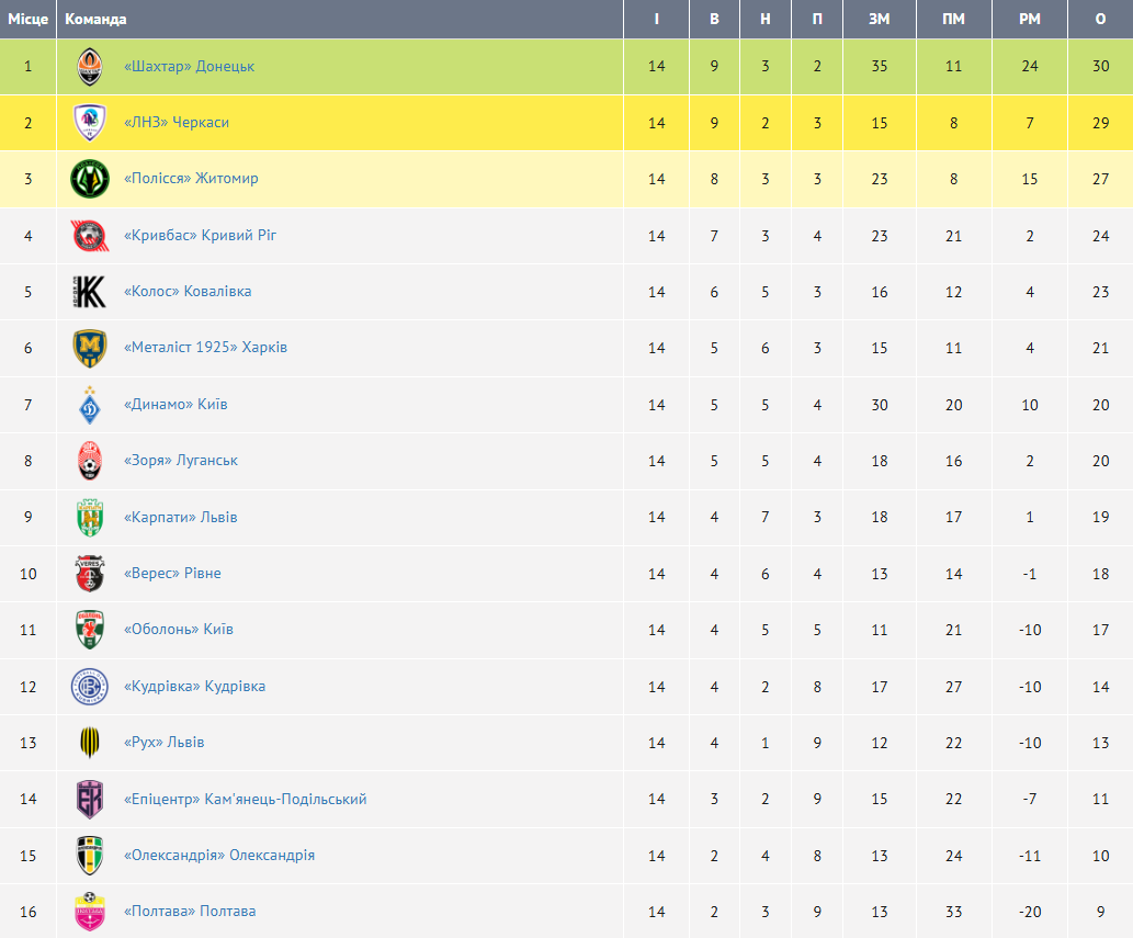 "Мы не можем": новый тренер "Динамо" объяснил поражение от 16-й команды УПЛ