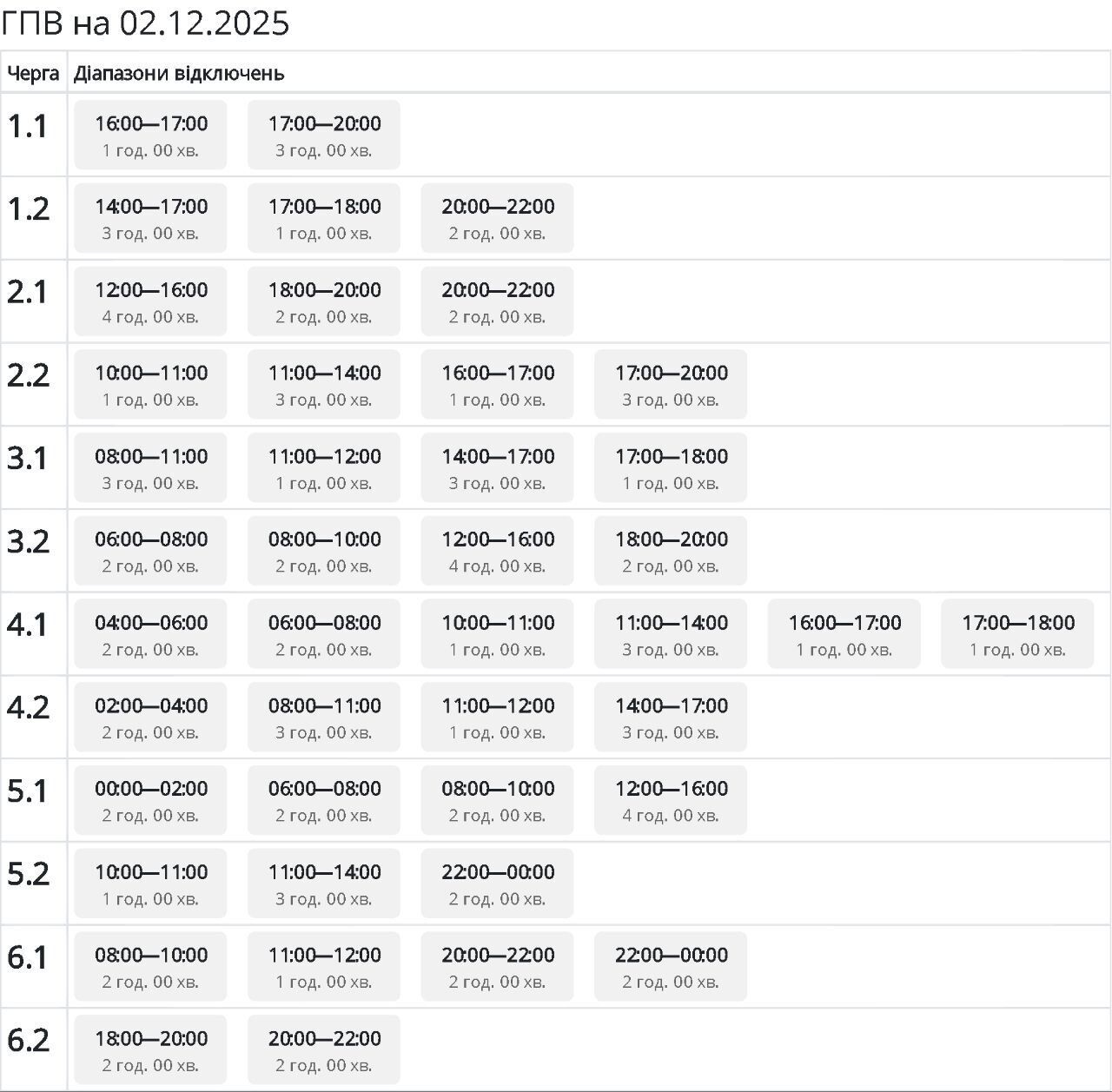 Відключення за групами в Сумах та області