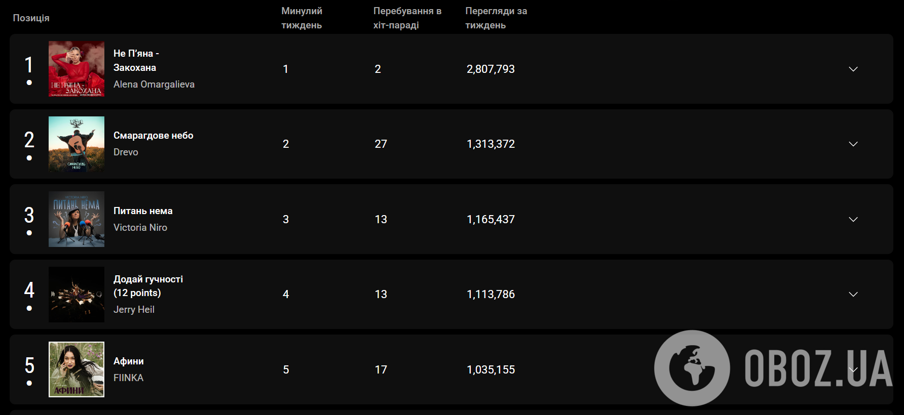 Впервые за полгода хит "Смарагдове небо" потерял топ-1 в чарте: какая песня сейчас самая популярная в Украине