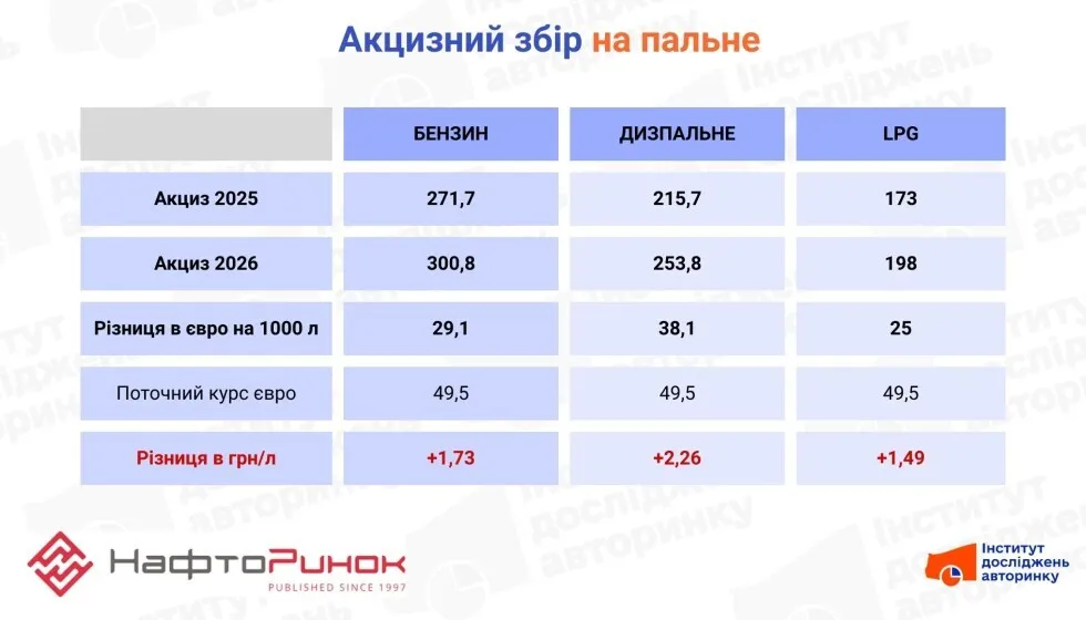 Как в Украине вырастут акцизы на топливо с 1 января
