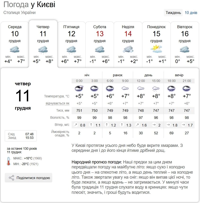 Дощ та туман: прогноз погоди по Київщині на 11 грудня