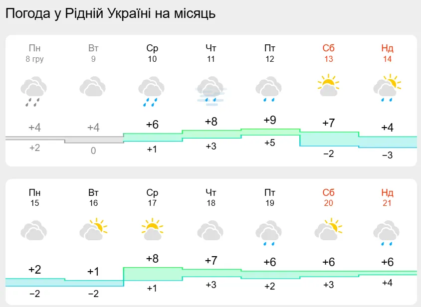 Погода на Різдво здивує українців: синоптикиня розповіла, чого чекати