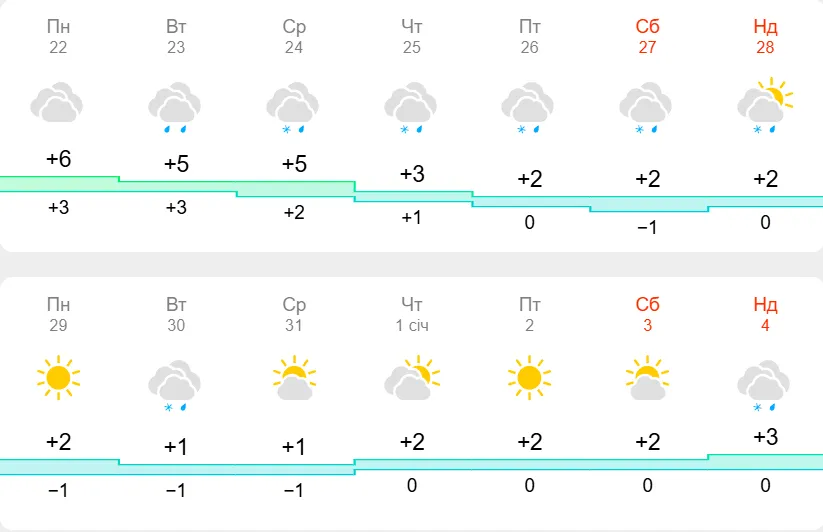 Погода на Різдво здивує українців: синоптикиня розповіла, чого чекати