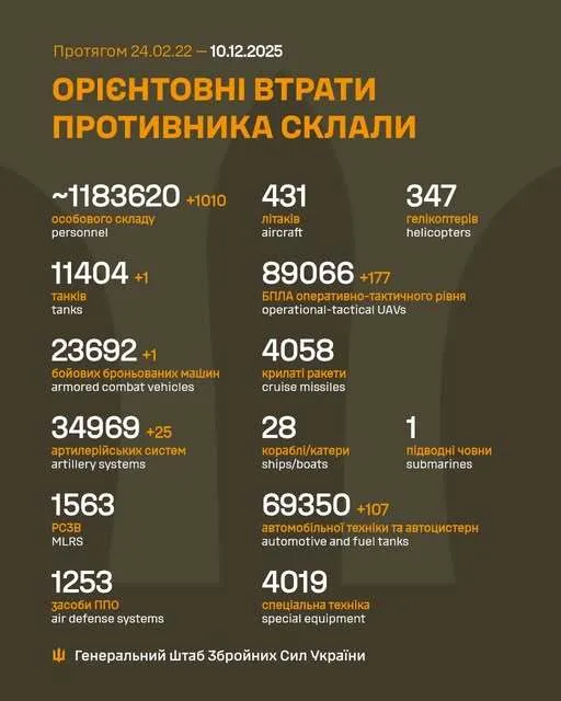 ЗСУ відмінусували ще 1010 російських окупантів та понад 300 одиниць техніки й озброєнь за добу – Генштаб