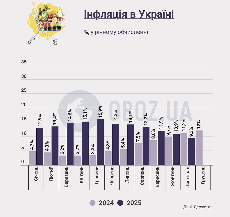 Инфляция в Украине по итогам ноября-2025.