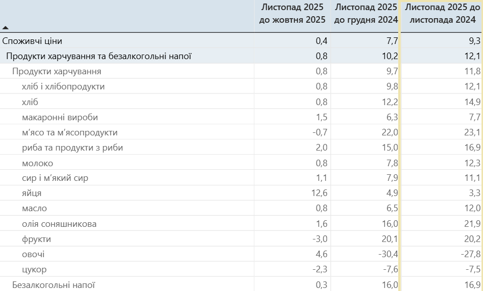 Цены на продукты в Украине: как изменились за год.