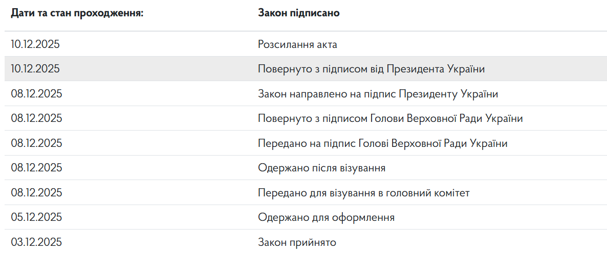 Статус закону про держбюджет України на 2026 рік
