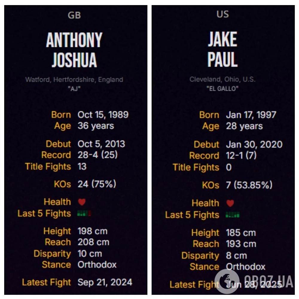 "Не дуже цікаво": Усик назвав переможця бою Джошуа – Пол