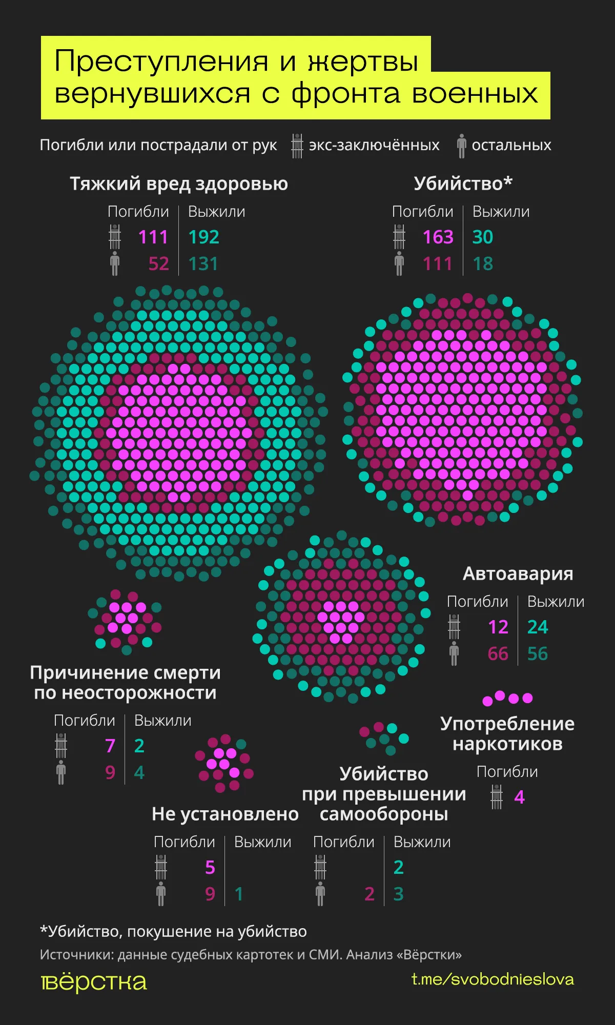 "Гордость России": ветераны "СВО" уже убили или покалечили по меньшей мере 1000 человек на родине