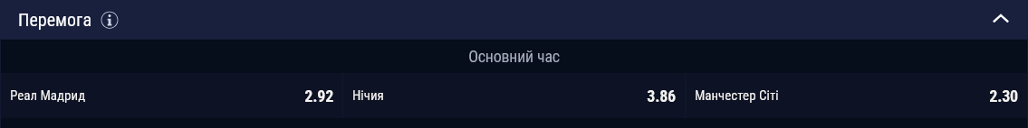 Манчестер Сити фаворит в матче с Реалом