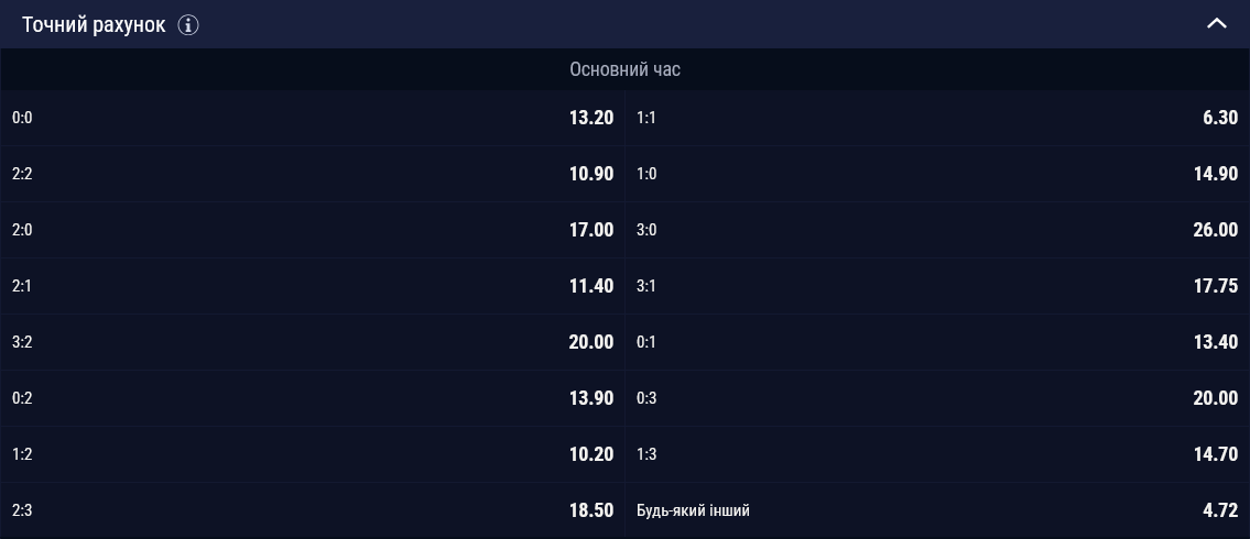 Самым вероятным счетом букмекеры считают 1:1